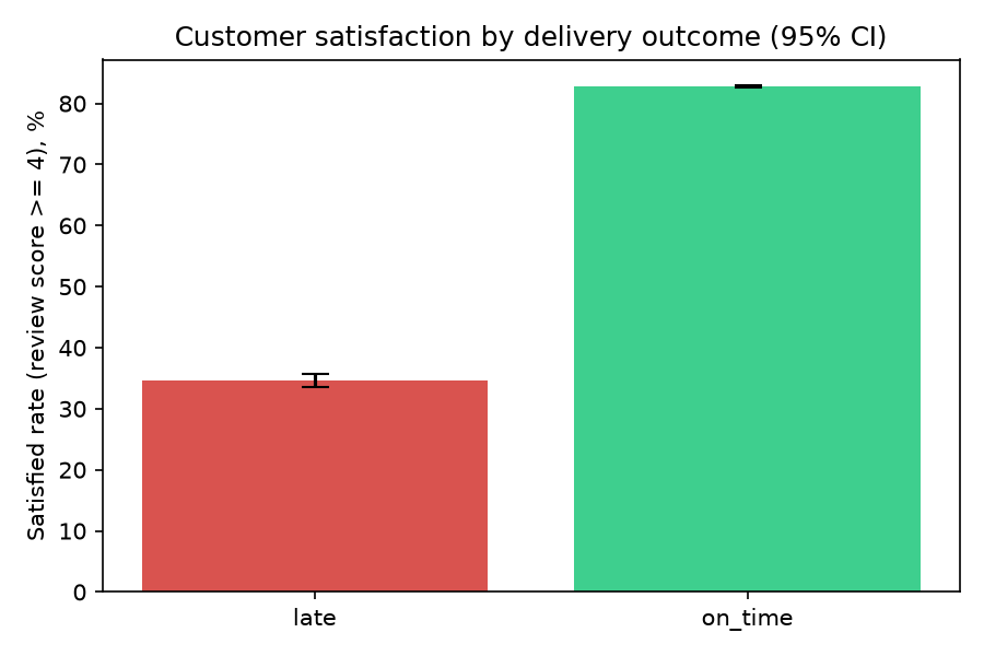 Bar chart: satisfaction rate 34.56% for late deliveries vs. 82.79% for on-time deliveries, with 95% confidence intervals
