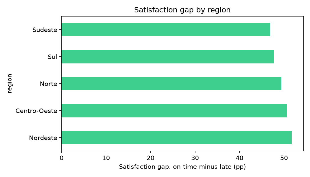 Horizontal bar chart: satisfaction gap between on-time and late deliveries by Brazilian region, ranging from 46.9pp in Sudeste to 51.76pp in Nordeste