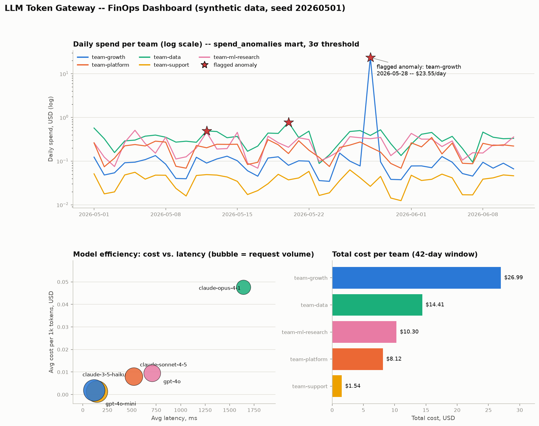 FinOps dashboard: daily spend per team with the injected anomaly flagged, model cost/latency efficiency, and total cost per team